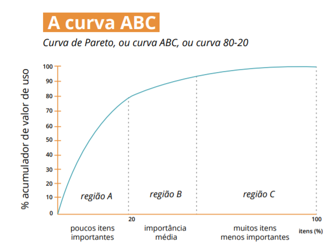 Curva ABC de Produtos, PDF, Cachorro-quente
