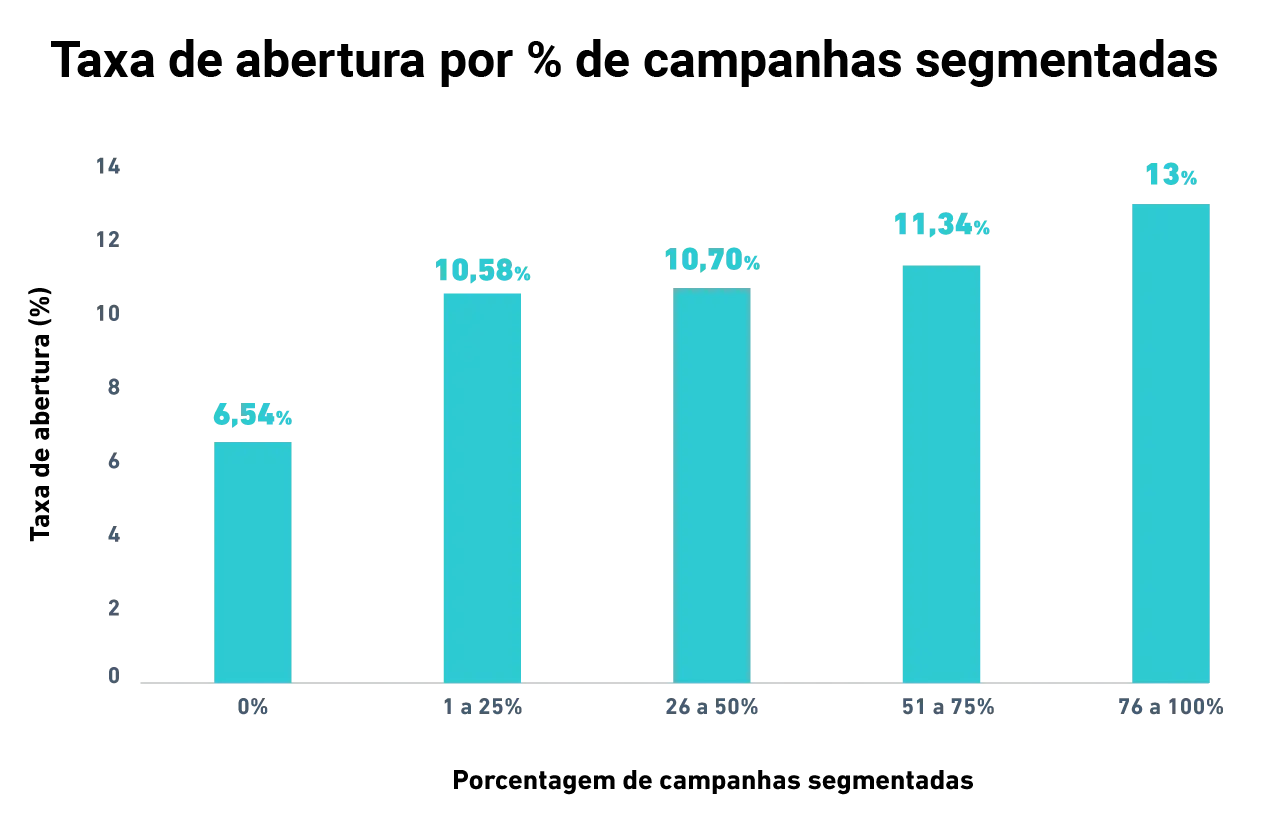 taxa de abertura por porcentagem de campanhas segmentadas