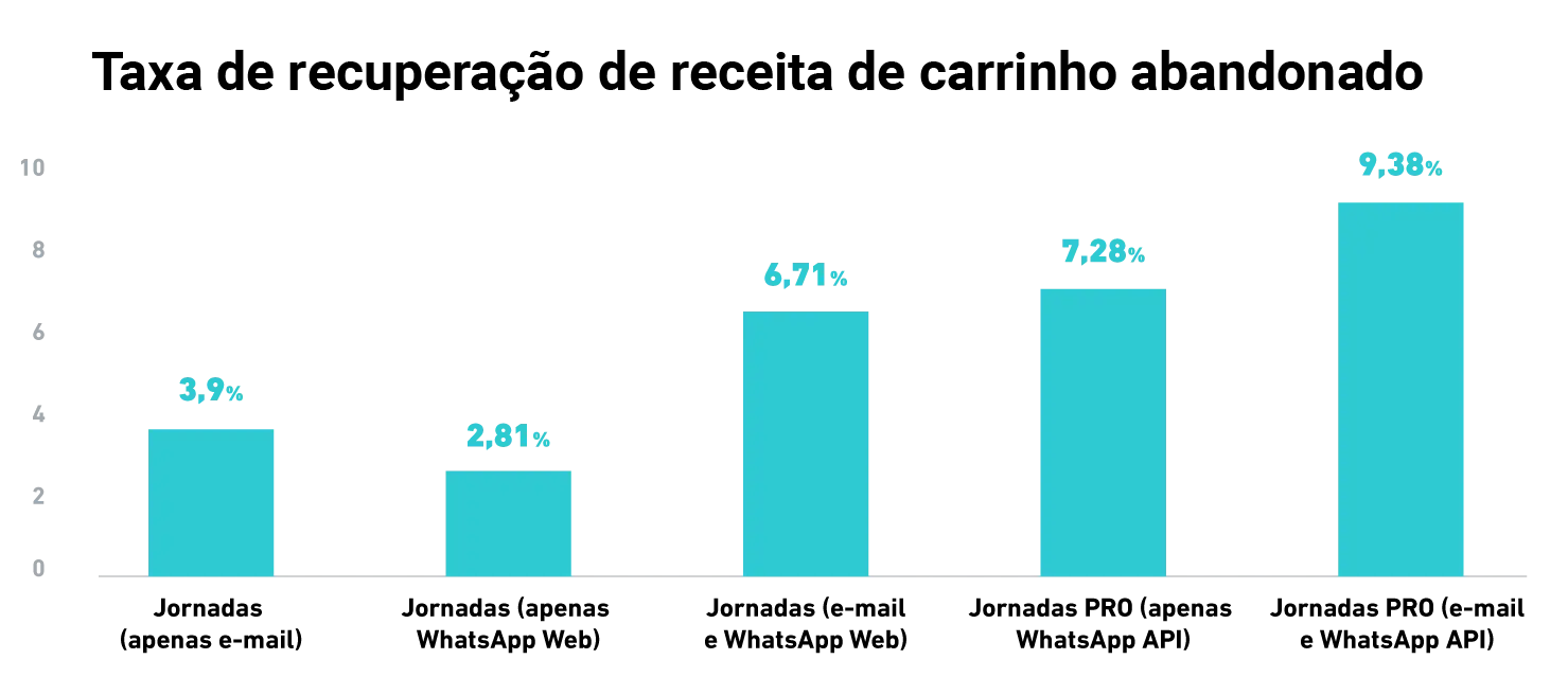 taxa de recuperação de receita de carrinho abandonado
