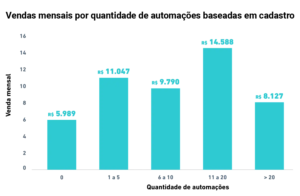vendas mensais por quantidade de automações baseadas em cadastro